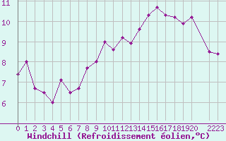 Courbe du refroidissement olien pour Boulogne (62)