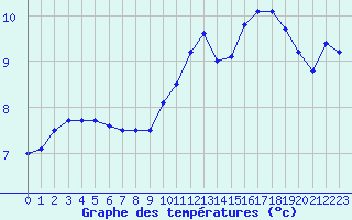 Courbe de tempratures pour Tours (37)