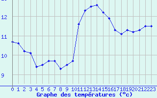 Courbe de tempratures pour Dinard (35)