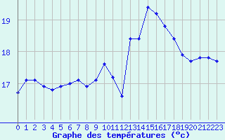 Courbe de tempratures pour Millau (12)