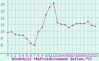 Courbe du refroidissement olien pour Aizenay (85)