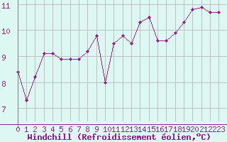 Courbe du refroidissement olien pour Ile d