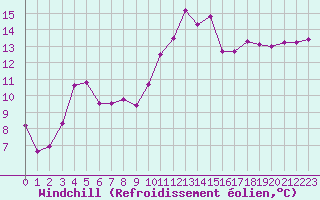 Courbe du refroidissement olien pour Brest (29)
