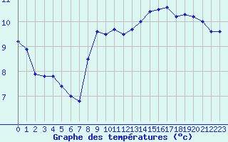 Courbe de tempratures pour Chlons-en-Champagne (51)