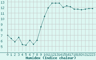 Courbe de l'humidex pour Le Talut - Belle-Ile (56)