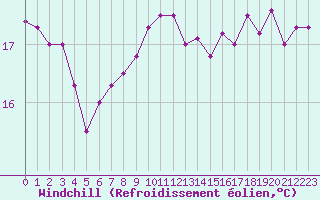 Courbe du refroidissement olien pour Pointe de Chassiron (17)