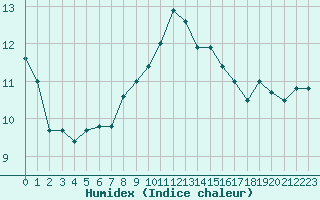 Courbe de l'humidex pour Landivisiau (29)