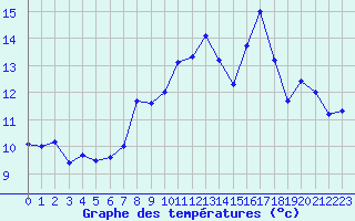 Courbe de tempratures pour Le Puy - Loudes (43)