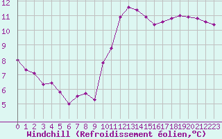 Courbe du refroidissement olien pour Montroy (17)