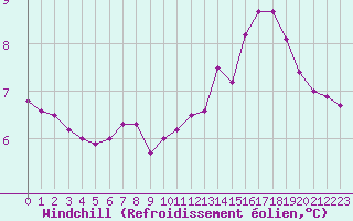 Courbe du refroidissement olien pour Hestrud (59)