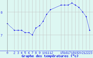 Courbe de tempratures pour Trgueux (22)