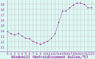 Courbe du refroidissement olien pour Lannion (22)