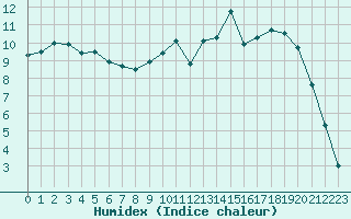 Courbe de l'humidex pour Luxeuil (70)