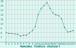 Courbe de l'humidex pour Combs-la-Ville (77)