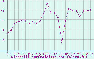 Courbe du refroidissement olien pour Lans-en-Vercors (38)