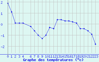 Courbe de tempratures pour Grardmer (88)