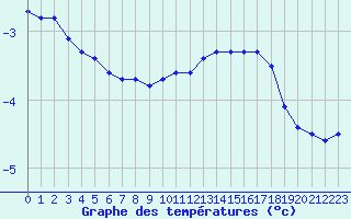 Courbe de tempratures pour Dounoux (88)