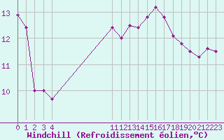 Courbe du refroidissement olien pour Roujan (34)