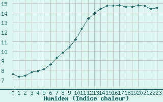 Courbe de l'humidex pour Sainte-Genevive-des-Bois (91)