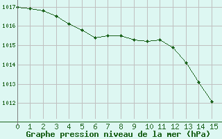 Courbe de la pression atmosphrique pour Pertuis - Le Farigoulier (84)