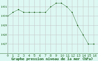 Courbe de la pression atmosphrique pour Manlleu (Esp)