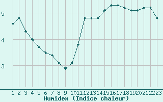 Courbe de l'humidex pour Rethel (08)