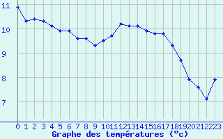 Courbe de tempratures pour Pirou (50)