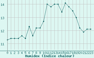 Courbe de l'humidex pour Auxerre-Perrigny (89)