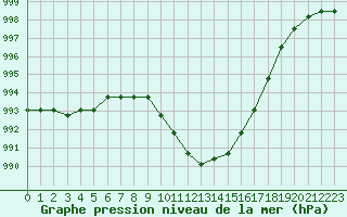 Courbe de la pression atmosphrique pour Rethel (08)