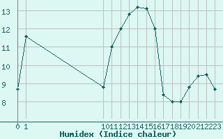 Courbe de l'humidex pour San Chierlo (It)