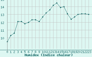 Courbe de l'humidex pour Aigrefeuille d'Aunis (17)