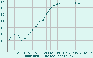 Courbe de l'humidex pour Ploeren (56)