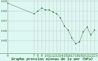 Courbe de la pression atmosphrique pour Valence d
