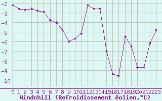 Courbe du refroidissement olien pour Grimentz (Sw)
