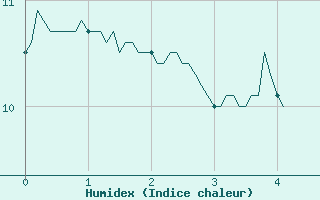 Courbe de l'humidex pour Evian - Sionnex (74)