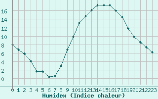 Courbe de l'humidex pour Lhospitalet (46)