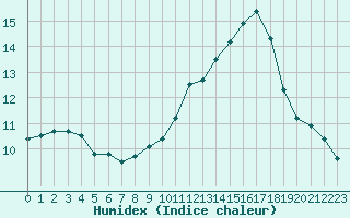 Courbe de l'humidex pour Deauville (14)