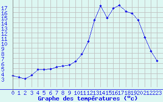 Courbe de tempratures pour Charleville-Mzires (08)