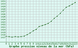 Courbe de la pression atmosphrique pour Pointe de Chassiron (17)