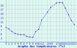 Courbe de tempratures pour Potes / Torre del Infantado (Esp)