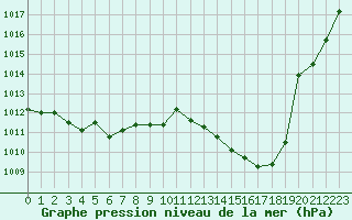 Courbe de la pression atmosphrique pour Langres (52) 