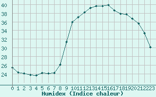 Courbe de l'humidex pour Sant Quint - La Boria (Esp)