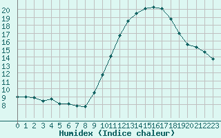 Courbe de l'humidex pour La Roche-sur-Yon (85)