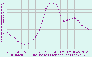 Courbe du refroidissement olien pour Recoubeau (26)
