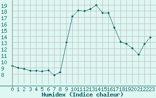 Courbe de l'humidex pour Cavalaire-sur-Mer (83)