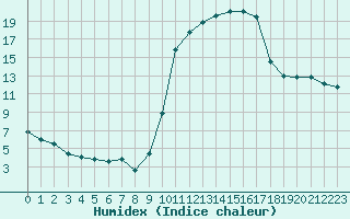 Courbe de l'humidex pour Dax (40)