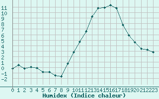 Courbe de l'humidex pour Pontoise - Cormeilles (95)