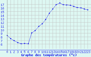 Courbe de tempratures pour Amur (79)