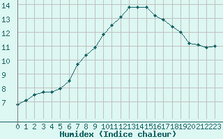 Courbe de l'humidex pour Hd-Bazouges (35)