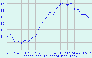 Courbe de tempratures pour Aytr-Plage (17)